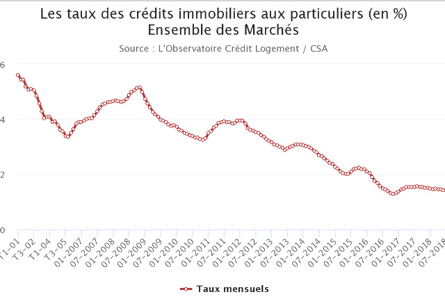 (Source: L'Observatoire Crédit Logement / CSA)