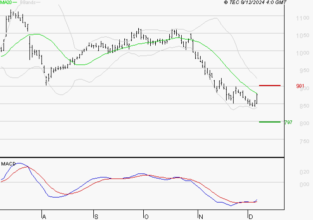 VIVENDI : Retour possible sur les supports