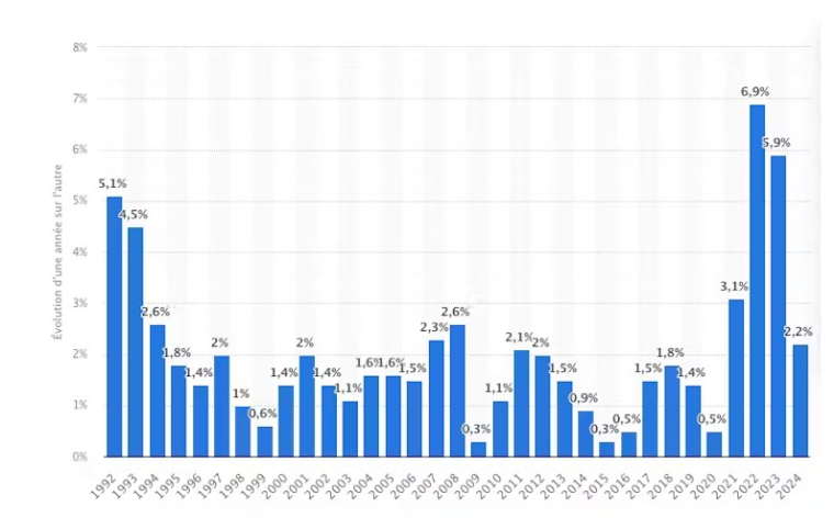 Taux d’inflation en Allemagne entre 1992 et 2024. Statista, CC BY-NC