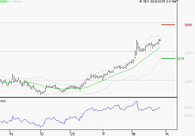 BOUYGUES : Le surachat incite à la prudence à court terme