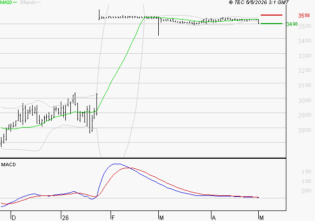 FNAC DARTY : Une consolidation vers les supports est probable