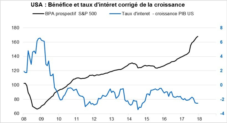 Les bénéfices sont au plus haut et les taux d’intérêt (corrigés de la croissance) sont au plus bas. (source : Factset et Valquant Expertyse)