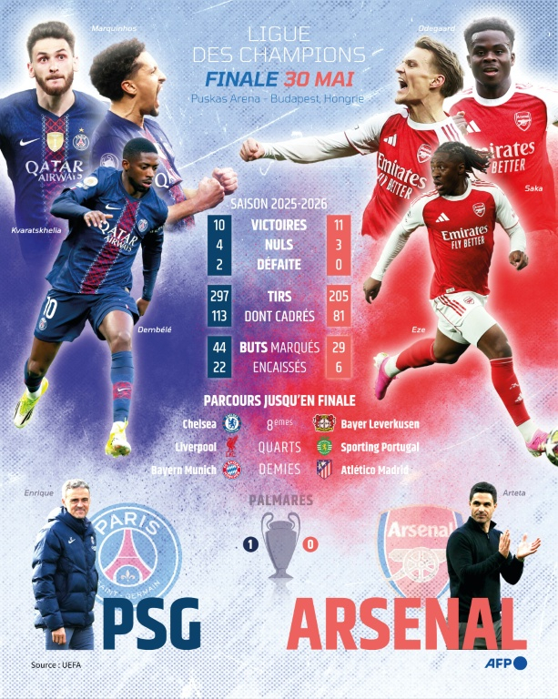 PSG-Arsenal: présentation de la finale de la Ligue des champions ( AFP / Paz PIZARRO )