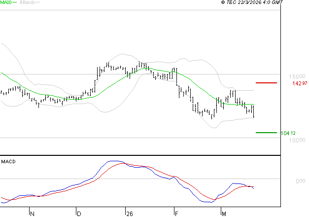 SOPRA : La tendance baissière peut reprendre