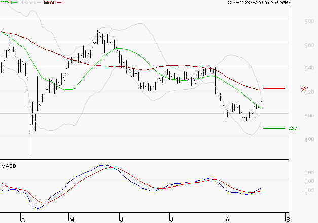 BOLLORE : Retour possible sur les supports