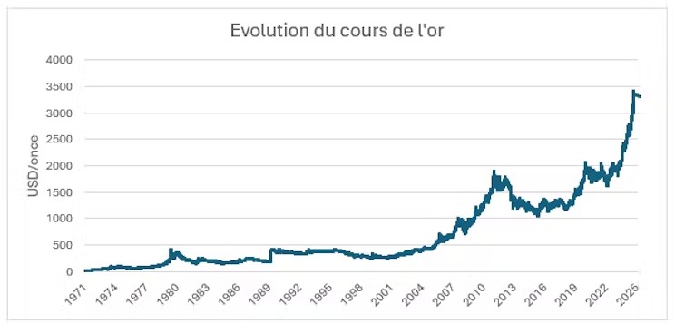 Progression du cours de l'or depuis 1971. (source : LSEG)
