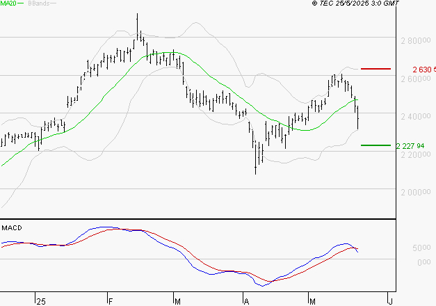 HERMES INTERNATIONAL : La consolidation peut se poursuivre