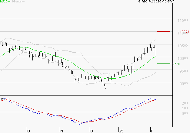 SANOFI : Les signaux haussiers sont intacts