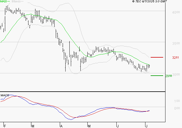 DASSAULT SYSTEMES SA : Retour possible sur les supports