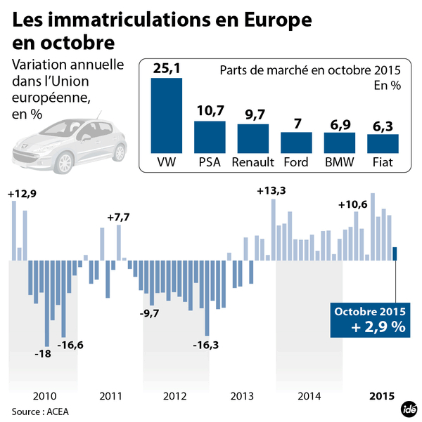 Les immatriculations en Europe en octobre 2015.