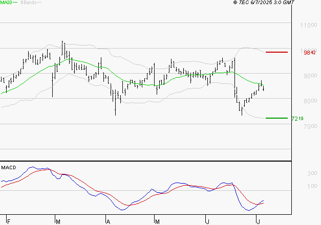 TELEPERFORMANCE : Attendre un test du support
