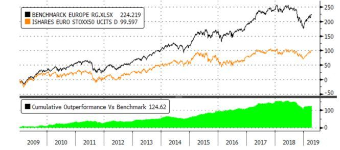 Source : Bloomberg, Evariste Quant Research. Bloomberg LP n'est pas responsable de cette analyse. Peer Group : indice équipondéré de fonds « real growth ». Liste disponible sur simple demande.