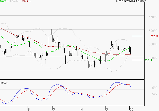 LVMH : Une consolidation vers les supports est probable