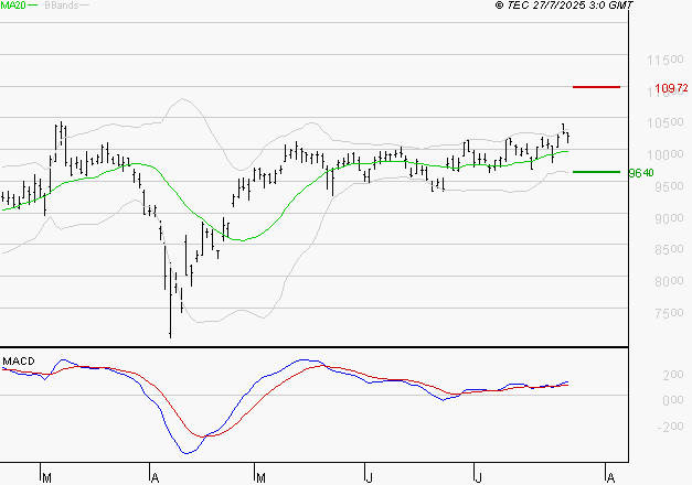 COMPAGNIE DE SAINT GOBAIN SA : Les signaux haussiers sont intacts