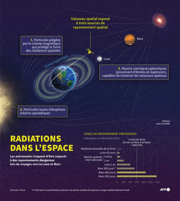 Infographie montrant les trois principales formes de rayonnement spatial qui présentent de sérieux risques pour la santé des astronautes en mission vers la Lune et Mars ( AFP / Jonathan WALTER )