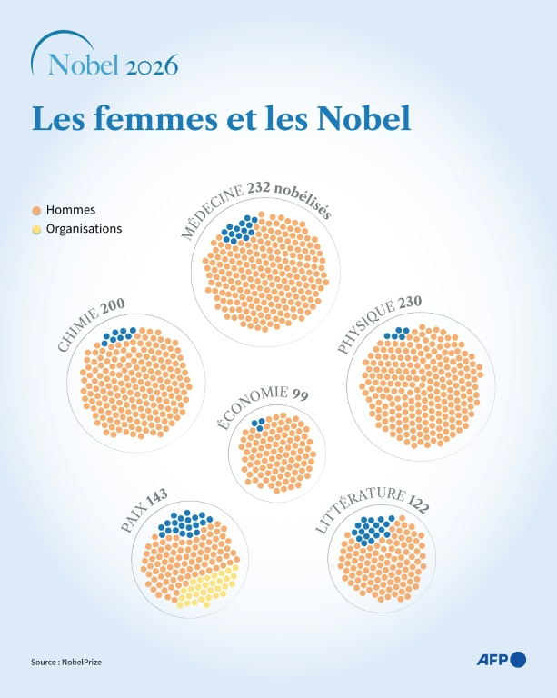 Graphique montrant le nombre de prix Nobel décernés aux femmes, aux hommes et aux organisations de 1901 à 2025 et par discipline, d'après les données officielles du Prix Nobel ( nobelprize.org / Sophie RAMIS )