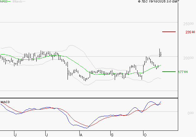 SARTORIUS STEDIM BIOTECH : Le mouvement reste haussier