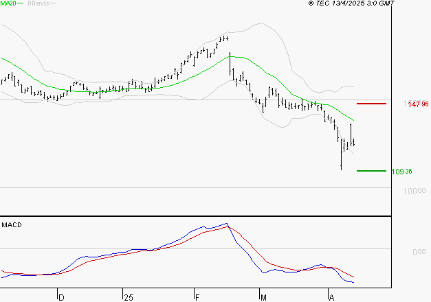 CAPGEMINI : Sous les résistances, une consolidation est probable