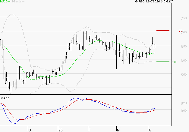 SES : Les signaux haussiers sont intacts