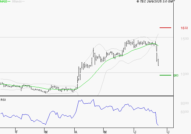 OVH GROUPE : Baissier mais survendu