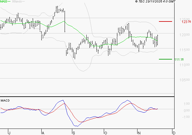 VINCI : Le mouvement reste haussier