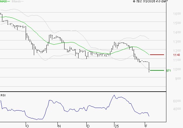 RAMSAY GENERALE : Surveiller le comportement des cours sur les supports