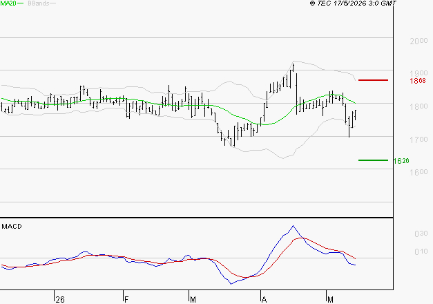 LAGARDERE : Sous les résistances, une consolidation est probable
