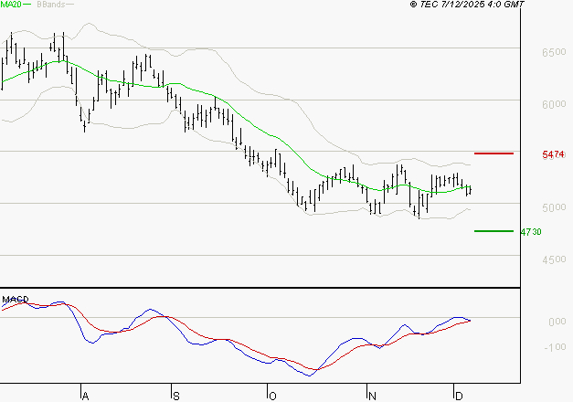 ARKEMA : Attendre un test du support