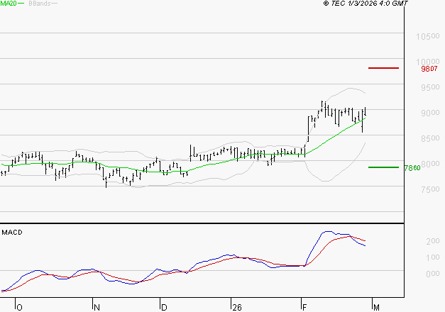 WENDEL : L'indécision domine