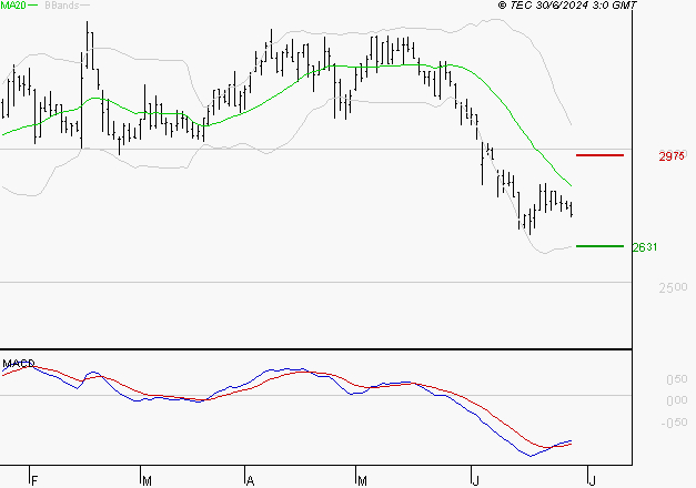 LECTRA : Retour possible sur les supports