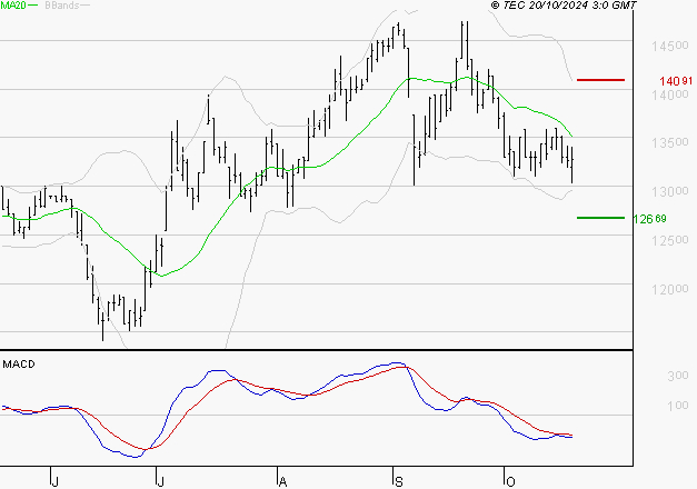 STEF : Sous les résistances, une consolidation est probable
