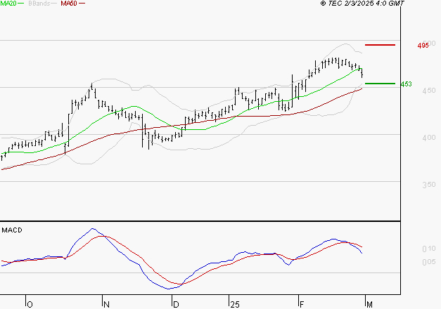 NOKIA : L'indécision domine