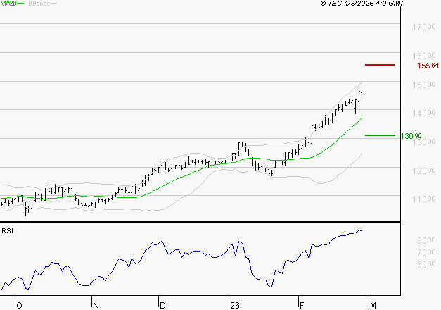 EIFFAGE : Risque de correction sous les résistances