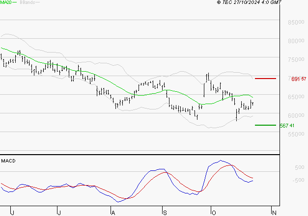 LVMH : Sous les résistances, une consolidation est probable