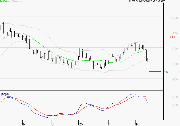 VOLTALIA : Une consolidation vers les supports est probable