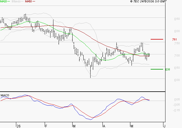 BENETEAU : Une consolidation vers les supports est probable