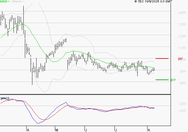 UBISOFT : La tendance baissière peut reprendre