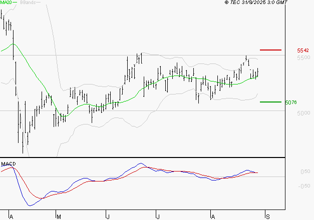 TOTALENERGIES : L'indécision domine