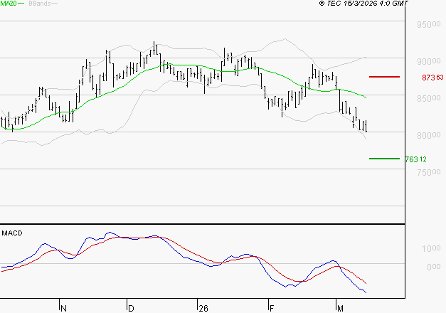 ROBERTET : Sous les résistances, une consolidation est probable