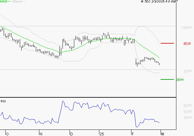 SOITEC : Surveiller les supports pour un rebond