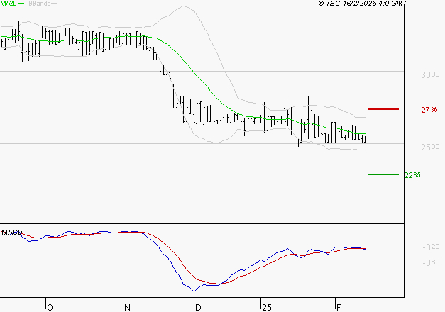 BOIRON SA : Sous les résistances, une consolidation est probable