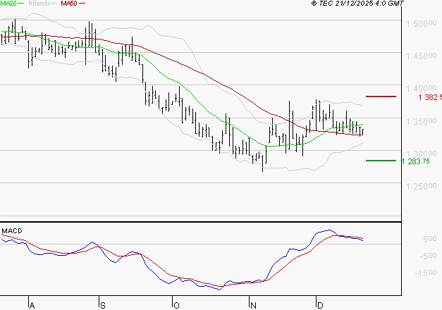 COMPAGNIE DE L'ODET : Une consolidation vers les supports est probable