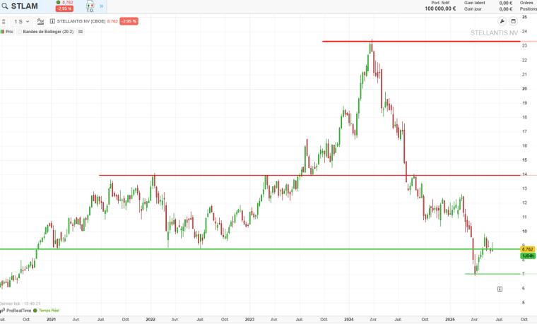 Analyse graphique action Stellantis à long terme