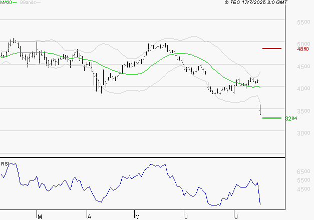 RENAULT SA : Baissier mais survendu