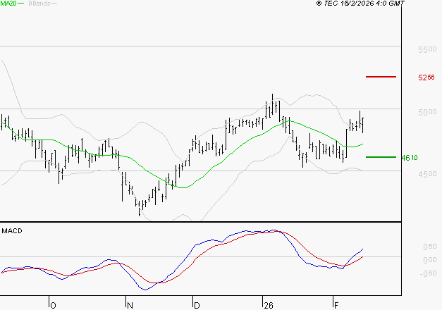 SPIE SA : Le mouvement reste haussier