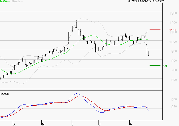 VOLTALIA : Sous les résistances, une consolidation est probable