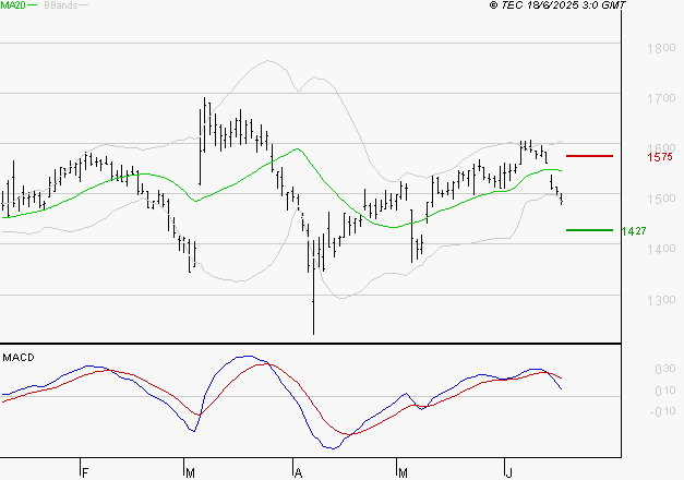 JCDECAUX : Une consolidation vers les supports est probable