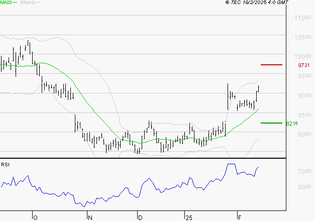 ALTEN : Risque de correction sous les résistances