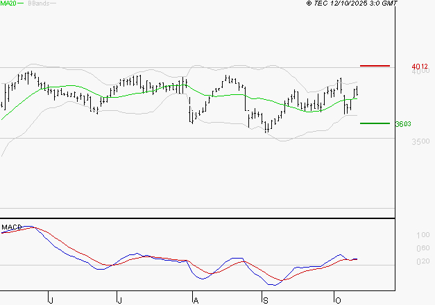BOUYGUES : Les signaux haussiers sont intacts