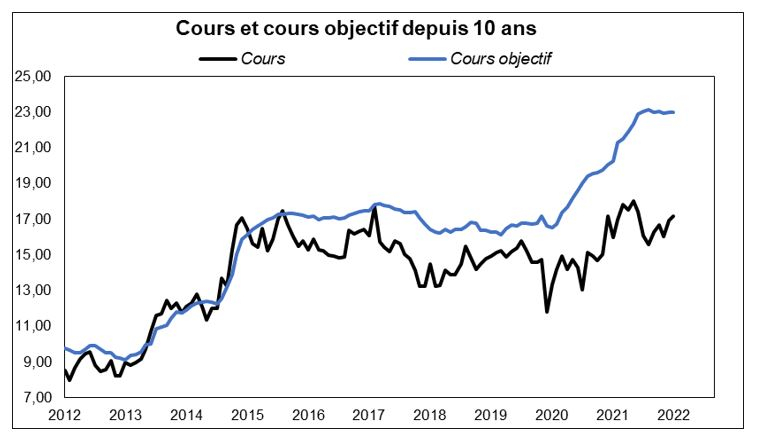 Source : Factset et Valquant Expertyse